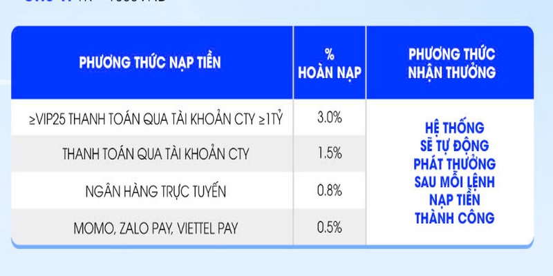 Siêu hoàn trả cho tất cả thành viên lên tới 3%